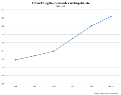 Der Baupreisindex - Wert 1914 - AXA Versicherung - Haake & Haake oHG